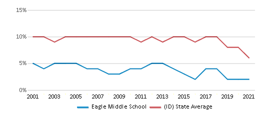 This chart displays the percentage of students who is eligible for reduced <a href=