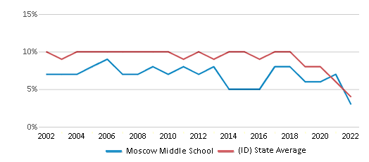 This chart displays the percentage of students who is eligible for reduced lunch in Moscow Middle School and the percentage of public school students who is eligible for reduced lunch in Idaho by year, with the latest 2021-22 school year data.