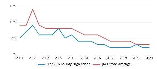 This chart displays the percentage of students who is eligible for reduced lunch in Franklin County High School and the percentage of public school students who is eligible for reduced lunch in Kentucky by year, with the latest 2022-23 school year data.