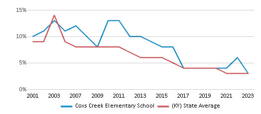 This chart displays the percentage of students who is eligible for reduced lunch in Coxs Creek Elementary School and the percentage of public school students who is eligible for reduced lunch in Kentucky by year, with the latest 2022-23 school year data.