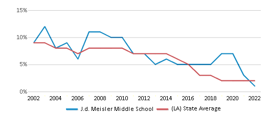 This chart displays the percentage of students who is eligible for reduced lunch in J.d. Meisler Middle School and the percentage of public school students who is eligible for reduced lunch in Louisiana by year, with the latest 2021-22 school year data.