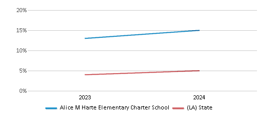 This chart showcases the percentage of students eligible for reduced-price lunch at Alice M Harte Elementary Charter School, juxtaposed with the average percentage of public school students eligible for reduced-price lunch in the Alice M Harte Elementary Charter School District and Louisiana, utilizing data that spans several years and includes the most recent figures from the 2023-24 school year.