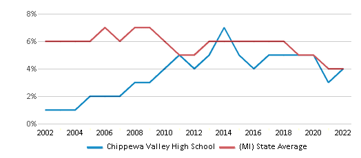 Chippewa Valley High School Ranked Bottom 50 for 2024 Clinton