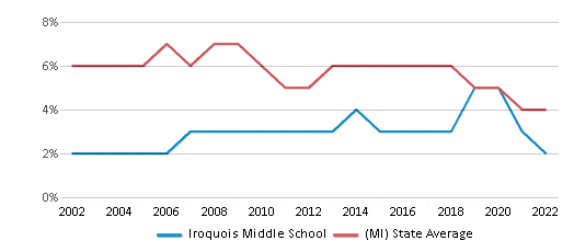 Iroquois Middle School Ranked Top 50 for 2024 Macomb MI