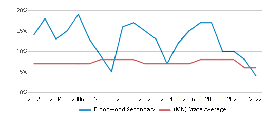 Floodwood School District