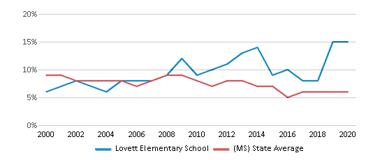 This chart displays the percentage of students who is eligible for reduced lunch in Lovett Elementary School and the percentage of public school students who is eligible for reduced lunch in Mississippi by year, with the latest 2019-20 school year data.