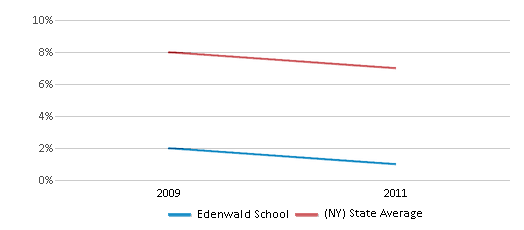 This chart displays the percentage of students who is eligible for reduced lunch in Edenwald School and the percentage of public school students who is eligible for reduced lunch in New York by year, with the latest 2010-11 school year data.