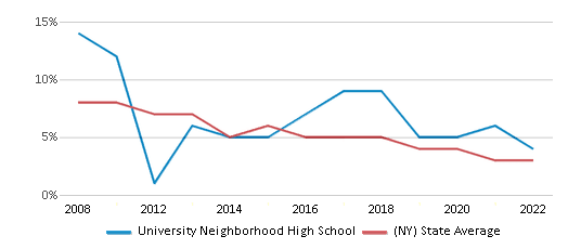 University Neighborhood High School Chart Br75mVS 