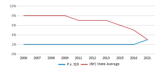 This chart showcases the percentage of students eligible for reduced-price lunch at P.S. 319 Williamsburg Early Childhood Center, juxtaposed with the average percentage of public school students eligible for reduced-price lunch in the New York City Geographic District #14 and New York, utilizing data that spans several years and includes the most recent figures from the 2020-21 school year.