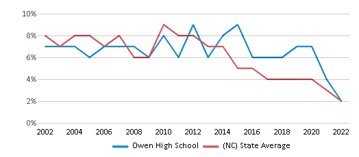 Owen High School Ranked Top 20 for 2024 Black Mountain NC