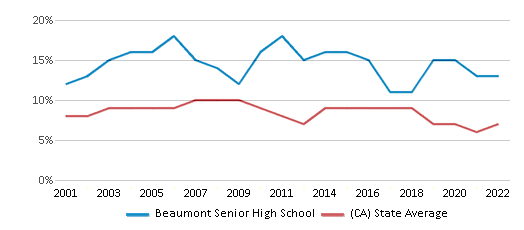 Beaumont Senior High School Ranked Top 50 for 2024 Beaumont CA