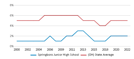 Springboro Junior High School (Ranked Top 10% for 2024