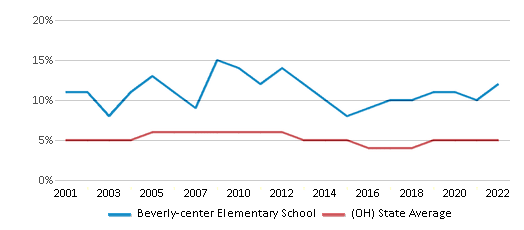 Beverly-center Elementary School (2023-24 Ranking) - Beverly, OH