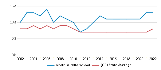 This chart displays the percentage of students who is eligible for reduced lunch in North Middle School and the percentage of public school students who is eligible for reduced lunch in Oregon by year, with the latest 2021-22 school year data.