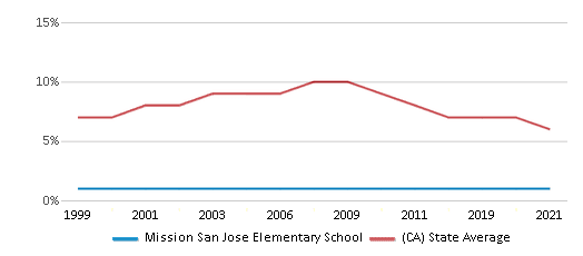 Mission San Jose Elementary School chess