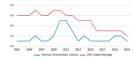 This chart displays the percentage of students who is eligible for reduced lunch in Worrall Elementary School and the percentage of public school students who is eligible for reduced lunch in Pennsylvania by year, with the latest 2022-23 school year data.