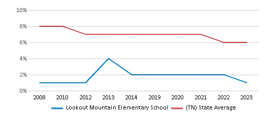 This chart displays the percentage of students who is eligible for reduced lunch in Lookout Mountain Elementary School and the percentage of public school students who is eligible for reduced lunch in Tennessee by year, with the latest 2022-23 school year data.