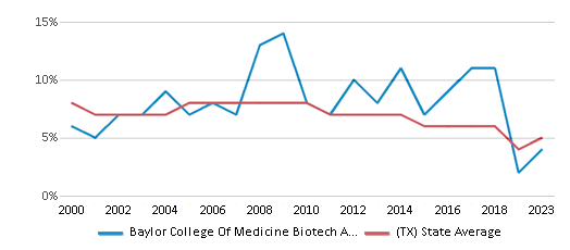 This chart displays the percentage of students who is eligible for reduced lunch in Baylor College Of Medicine Biotech Academy At Rusk and the percentage of public school students who is eligible for reduced lunch in Texas by year, with the latest 2022-23 school year data.