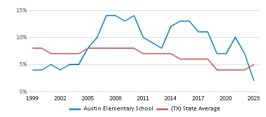This chart displays the percentage of students who is eligible for reduced lunch in Austin Elementary School and the percentage of public school students who is eligible for reduced lunch in Texas by year, with the latest 2022-23 school year data.