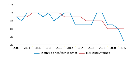 Math/science/tech Magnet (Ranked Top 20% for 2024) - Richardson, TX