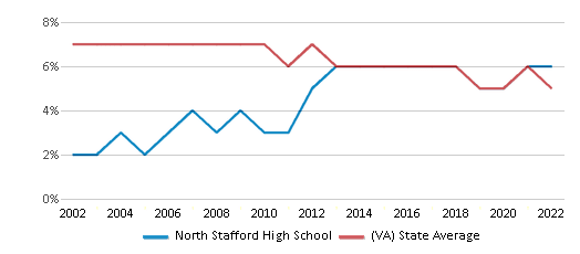 Yes! Go North!! - North Stafford High School Lacrosse