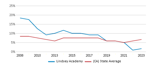 This chart displays the percentage of students who is eligible for reduced lunch in Lindsey Academy and the percentage of public school students who is eligible for reduced lunch in California by year, with the latest 2022-23 school year data.