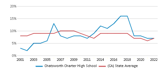 Chatsworth Charter High School & G+STEAM Magnet Center