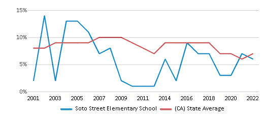 Soto Street Elementary