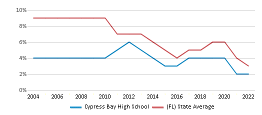 This chart displays the percentage of students who is eligible for reduced lunch in Cypress Bay High School and the percentage of public school students who is eligible for reduced lunch in Florida by year, with the latest 2021-22 school year data.