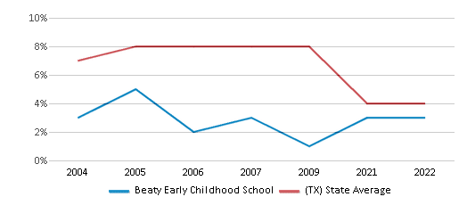 This chart displays the percentage of students who is eligible for reduced lunch <a href=