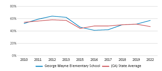 George Mayne Elementary School (Ranked Top 30% for 2024-25) - Alviso, CA