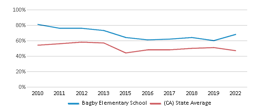 This chart displays the percentage of students that scored at or above 