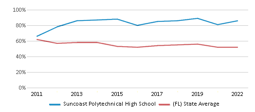 Suncoast Polytechnical High School (Ranked Top 5% for 2024-25 ...