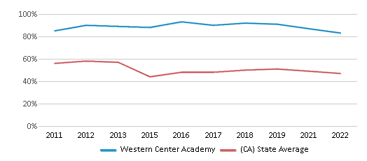 This chart displays the percentage of students that scored at or above 