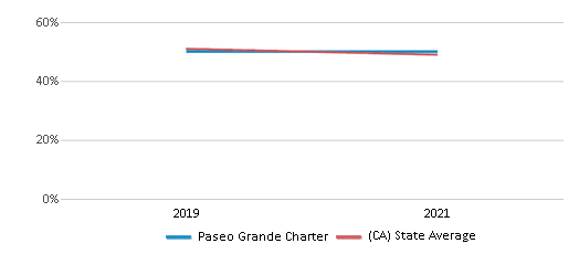 Paseo Grande Charter (Ranked Top 30%) - Pacoima, CA