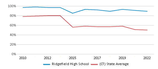 This chart displays the percentage of students that scored at or above 