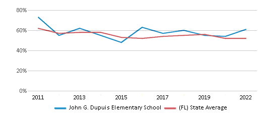 John G. Dupuis Elementary School (Ranked Top 30% for 2024-25) - Hialeah, FL