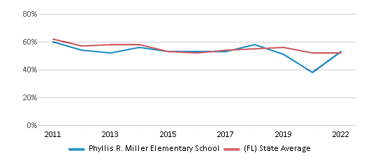 Phyllis R. Miller Elementary School (ranked Top 50% For 2024-25 