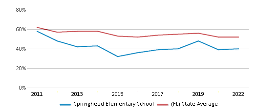 Springhead Elementary School (Ranked Bottom 50% for 2024-25) - Plant ...