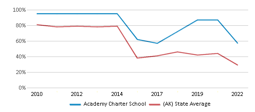 This chart displays the percentage of students that scored at or above 'proficient' levels in Reading/Language Arts of Academy Charter School and the percentage of public school students that scored at or above 'proficient' levels in Reading/Language Arts of Alaska by year, with the latest 2021-22 school year data.