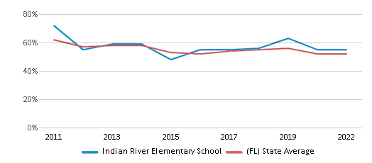 This chart displays the percentage of students that scored at or above 'proficient' levels in Reading/Language Arts of Indian River Elementary School and the percentage of public school students that scored at or above 'proficient' levels in Reading/Language Arts of Florida by year, with the latest 2021-22 school year data.