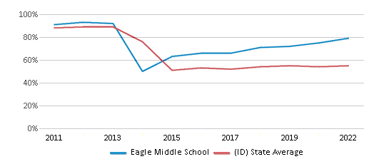 This chart displays the percentage of students that scored at or above 