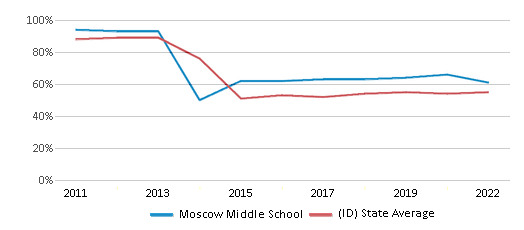 This chart displays the percentage of students that scored at or above 