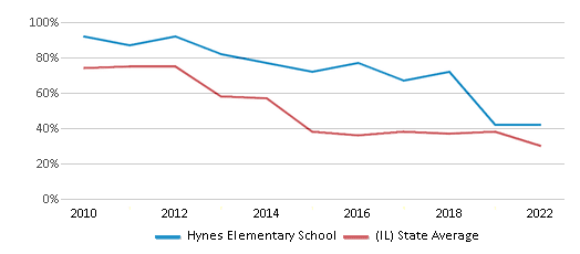 Hynes Elementary School (Ranked Top 30%) - Morton Grove, IL