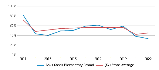 This chart displays the percentage of students that scored at or above 'proficient' levels in Reading/Language Arts of Coxs Creek Elementary School and the percentage of public school students that scored at or above 'proficient' levels in Reading/Language Arts of Kentucky by year, with the latest 2021-22 school year data.