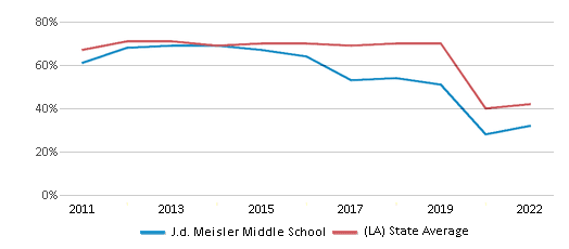 This chart displays the percentage of students that scored at or above 