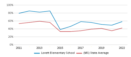 This chart displays the percentage of students that scored at or above 