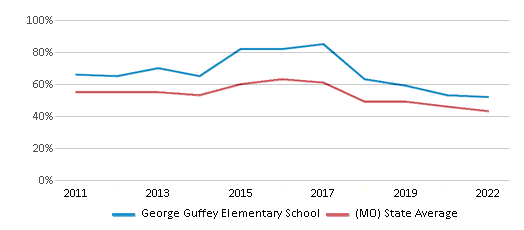 George Guffey Elementary School (Ranked Top 20% for 2024-25) - Fenton, MO