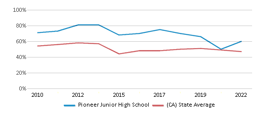 Pioneer Junior High School (Ranked Top 30% for 2024-25) - Upland, CA