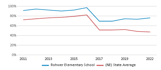 This chart displays the percentage of students that scored at or above 'proficient' levels in Reading/Language Arts of Rohwer Elementary School and the percentage of public school students that scored at or above 'proficient' levels in Reading/Language Arts of Nebraska by year, with the latest 2021-22 school year data.